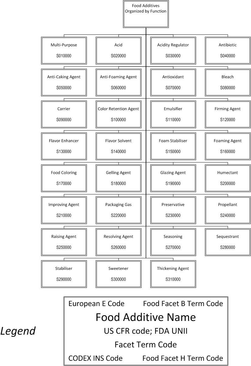 ../_images/$_03-detail-1-chemicals-2-food-additives-3-taxonomy-01-legend_.png