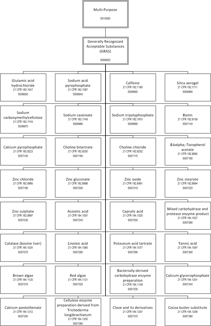 ../_images/$_03-detail-1-chemicals-2-food-additives-3-taxonomy-02-multi-purpose-part-1_.png