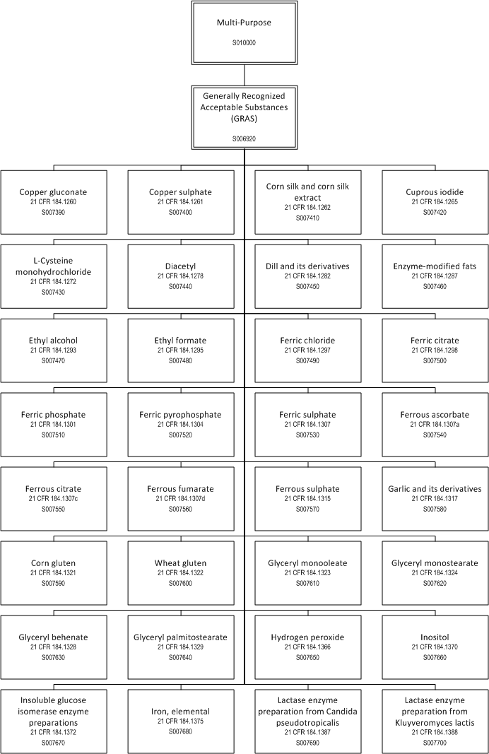 ../_images/$_03-detail-1-chemicals-2-food-additives-3-taxonomy-02-multi-purpose-part-2_.png