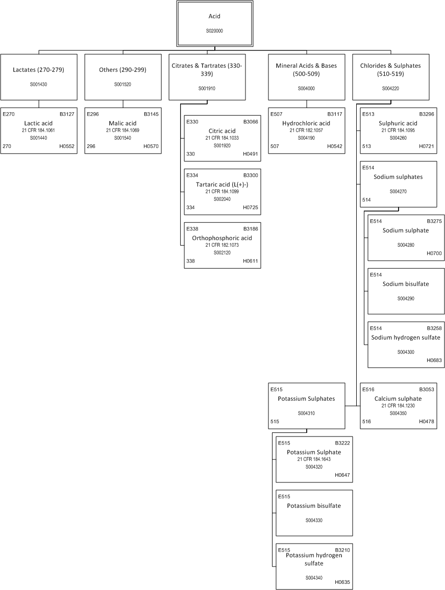 ../_images/$_03-detail-1-chemicals-2-food-additives-3-taxonomy-03-acid_.png