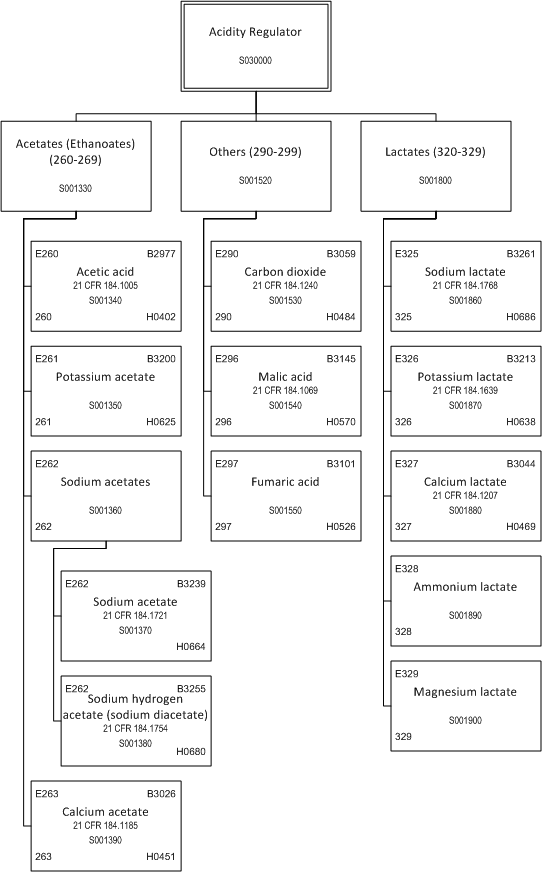 ../_images/$_03-detail-1-chemicals-2-food-additives-3-taxonomy-04-acidity-regulator-part-1_.png