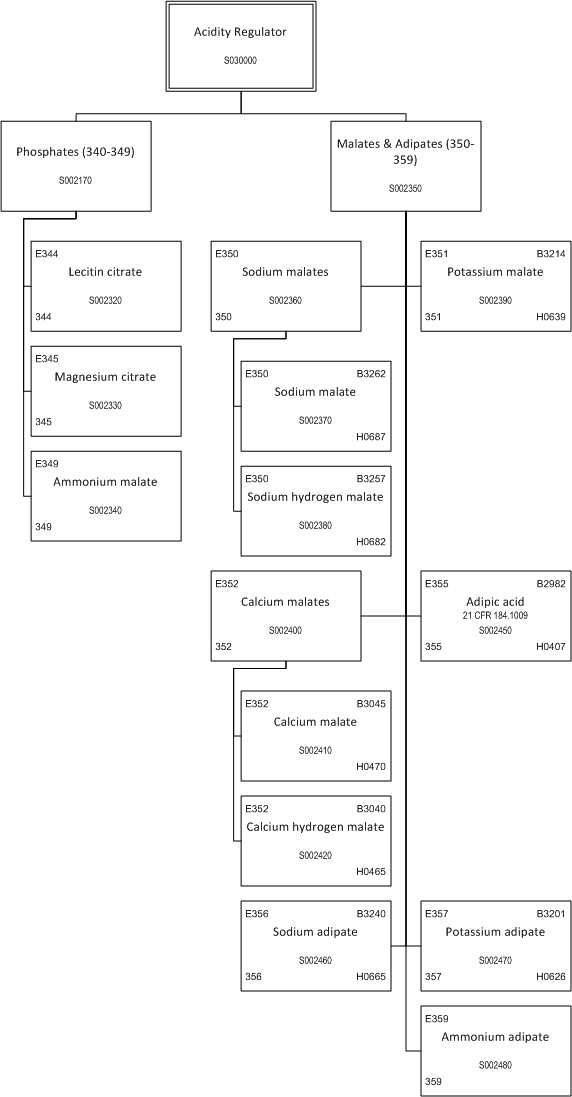 ../_images/$_03-detail-1-chemicals-2-food-additives-3-taxonomy-04-acidity-regulator-part-3_.png