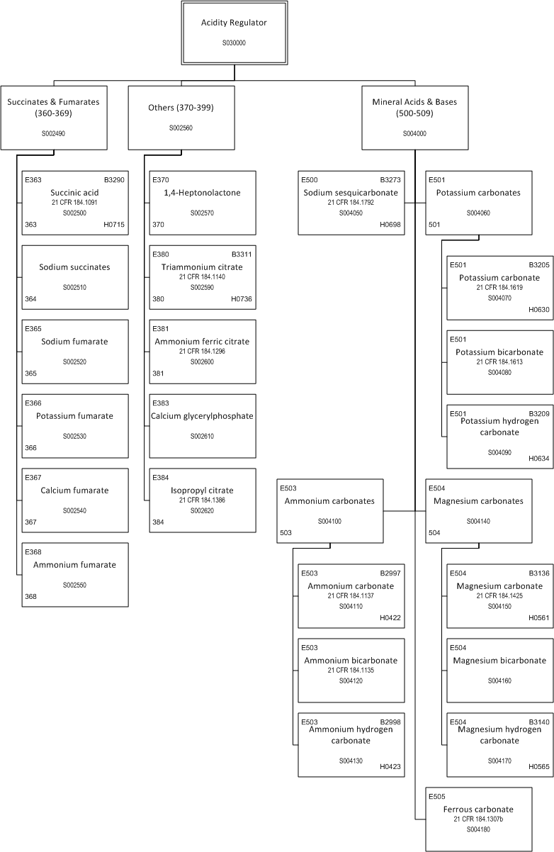 ../_images/$_03-detail-1-chemicals-2-food-additives-3-taxonomy-04-acidity-regulator-part-4_.png