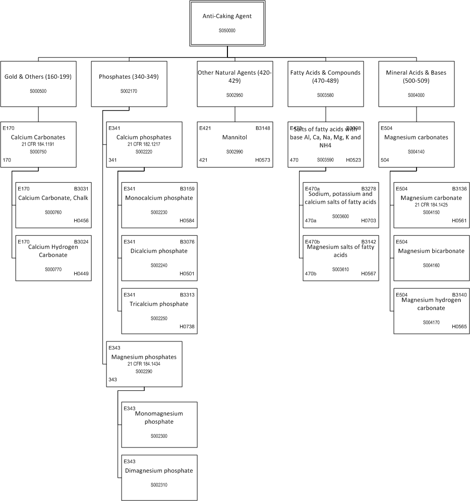 ../_images/$_03-detail-1-chemicals-2-food-additives-3-taxonomy-06-anti-caking-agent-part-1_.png