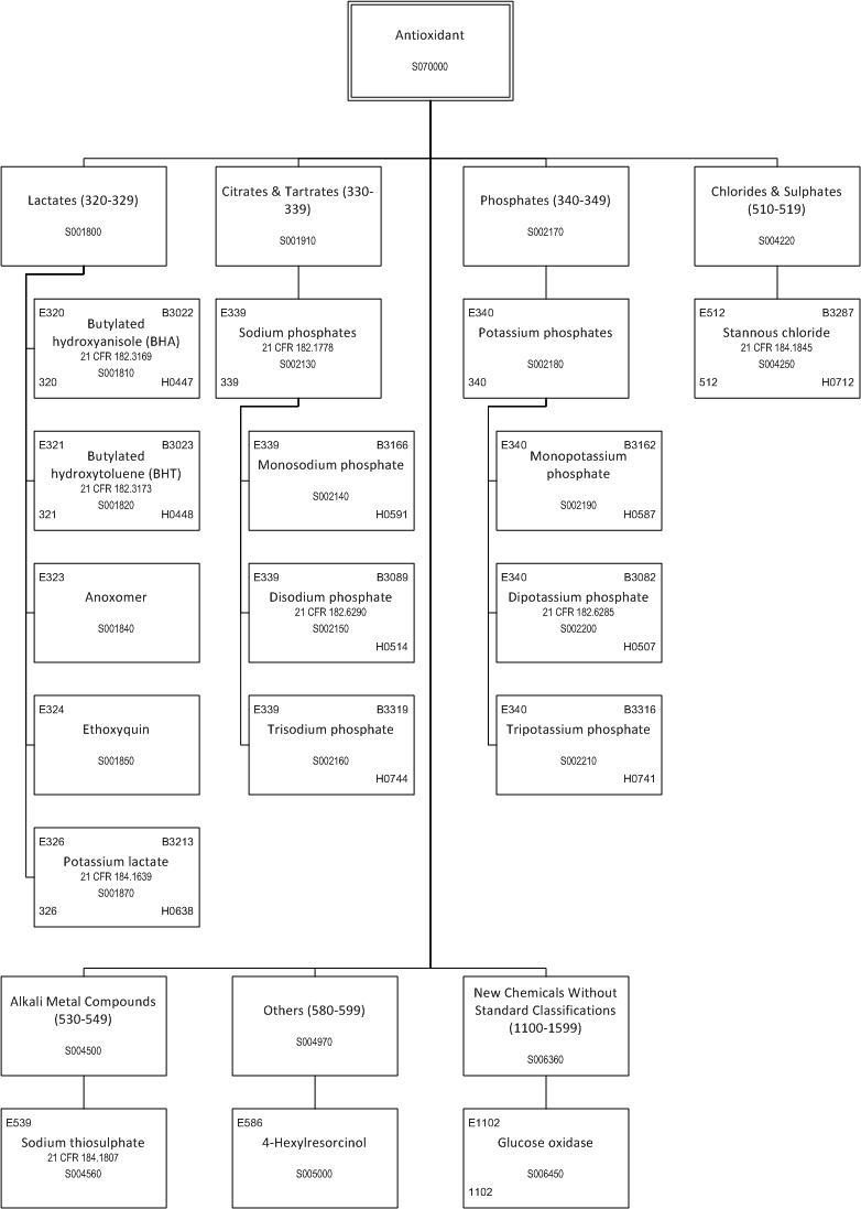 ../_images/$_03-detail-1-chemicals-2-food-additives-3-taxonomy-08-antioxidant-part-2_.png