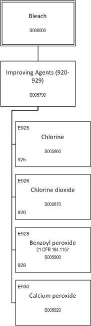 ../_images/$_03-detail-1-chemicals-2-food-additives-3-taxonomy-09-bleach_.png