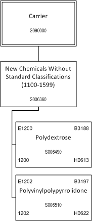 ../_images/$_03-detail-1-chemicals-2-food-additives-3-taxonomy-10-carrier_.png