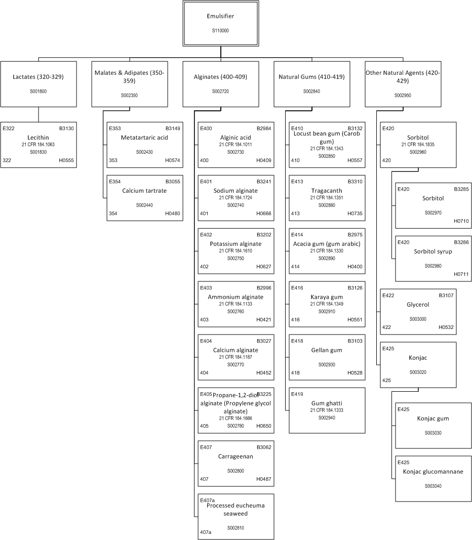 ../_images/$_03-detail-1-chemicals-2-food-additives-3-taxonomy-12-emulsifier-part-1_.png