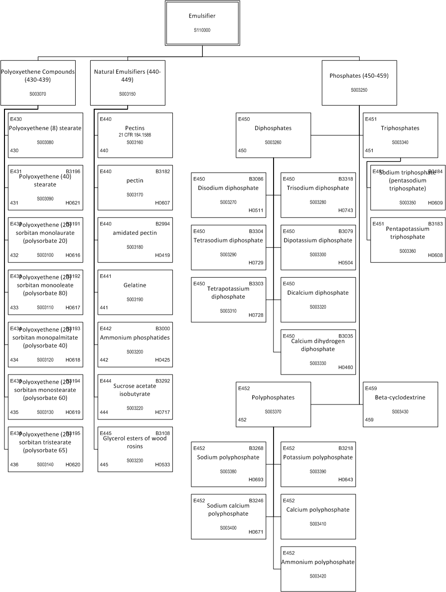 ../_images/$_03-detail-1-chemicals-2-food-additives-3-taxonomy-12-emulsifier-part-2_.png