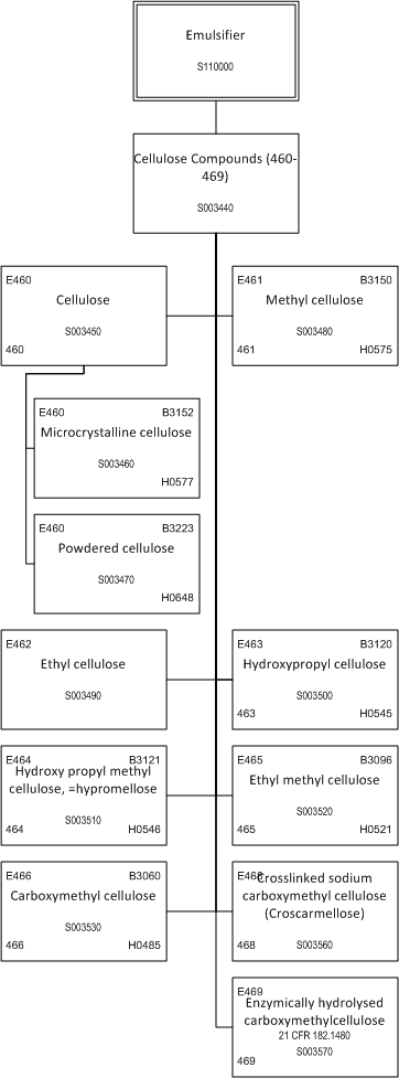 ../_images/$_03-detail-1-chemicals-2-food-additives-3-taxonomy-12-emulsifier-part-3_.png