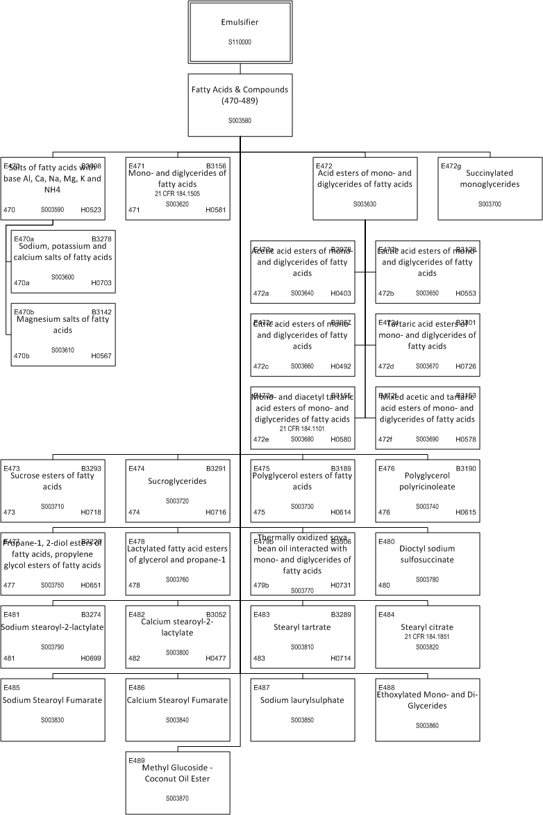 ../_images/$_03-detail-1-chemicals-2-food-additives-3-taxonomy-12-emulsifier-part-4_.png