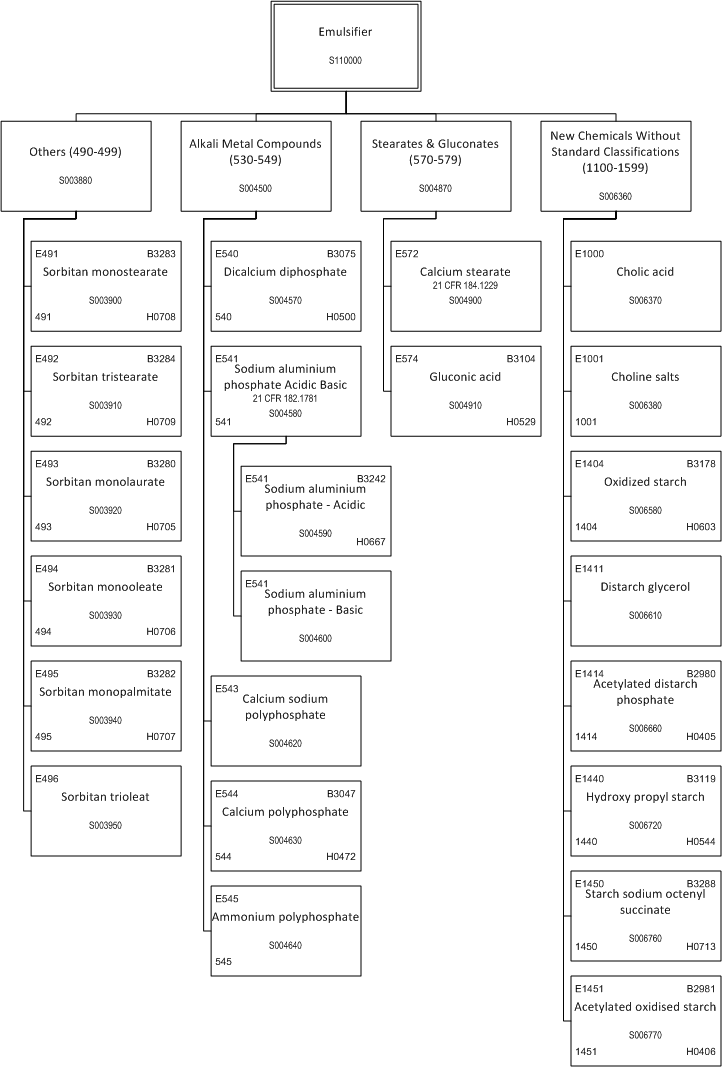 ../_images/$_03-detail-1-chemicals-2-food-additives-3-taxonomy-12-emulsifier-part-5_.png