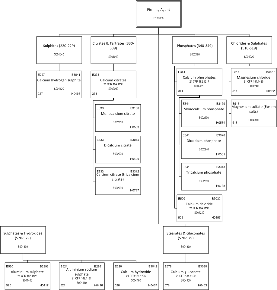 ../_images/$_03-detail-1-chemicals-2-food-additives-3-taxonomy-13-firming-agent_.png