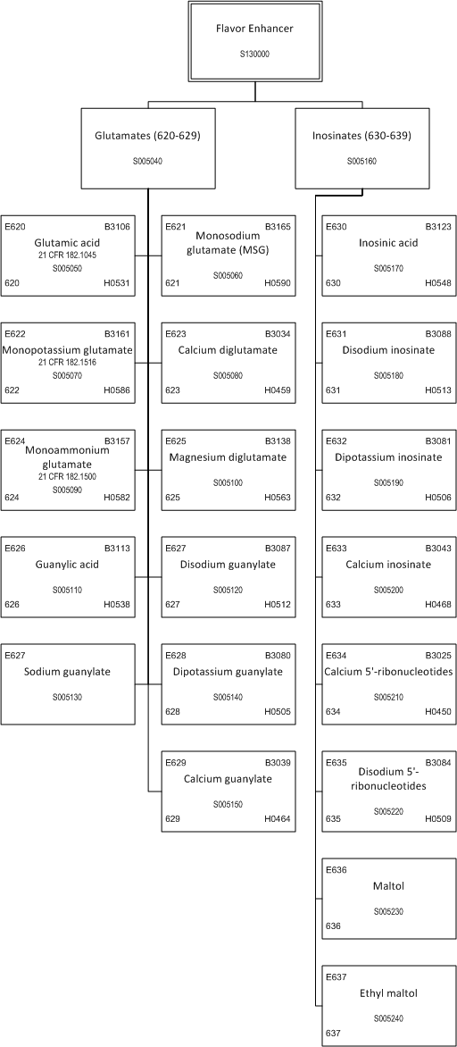 ../_images/$_03-detail-1-chemicals-2-food-additives-3-taxonomy-14-flavor-enhancer-part-1_.png