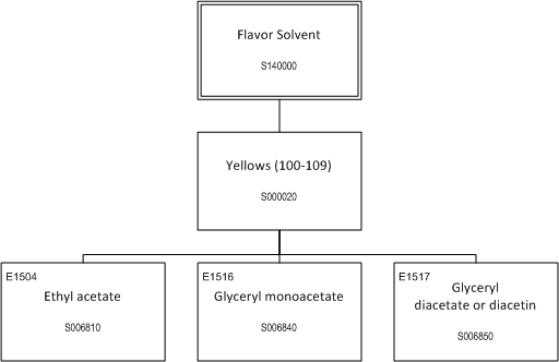 ../_images/$_03-detail-1-chemicals-2-food-additives-3-taxonomy-15-flavor-solvent_.png