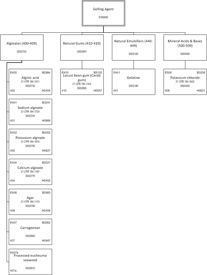 ../_images/$_03-detail-1-chemicals-2-food-additives-3-taxonomy-19-gelling-agent_.png