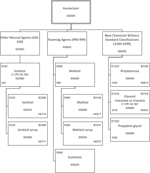 ../_images/$_03-detail-1-chemicals-2-food-additives-3-taxonomy-21-humectant_.png