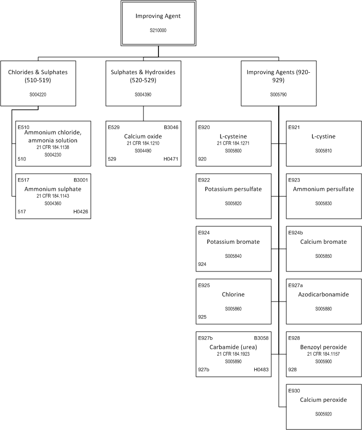 ../_images/$_03-detail-1-chemicals-2-food-additives-3-taxonomy-22-improving-agent_.png