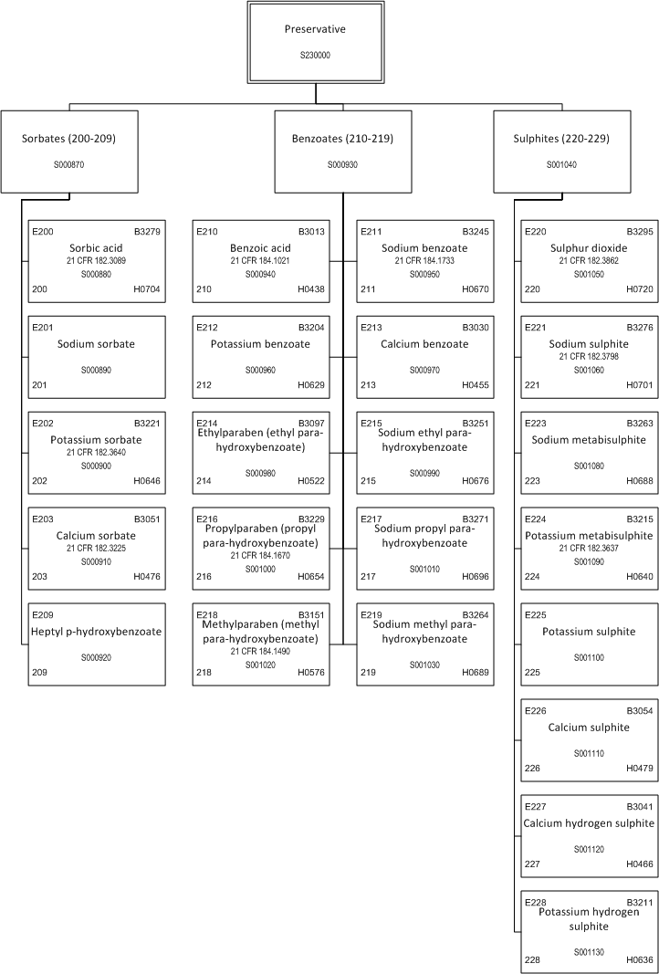 ../_images/$_03-detail-1-chemicals-2-food-additives-3-taxonomy-24-preservative-part-1_.png