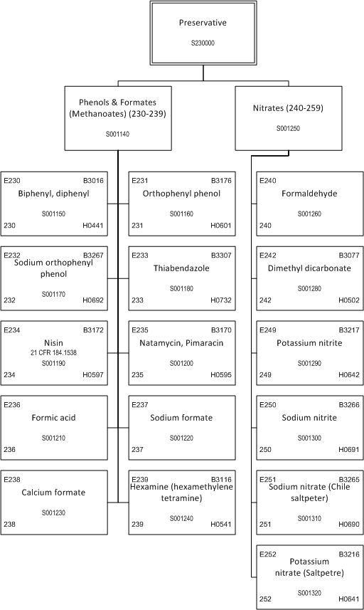 ../_images/$_03-detail-1-chemicals-2-food-additives-3-taxonomy-24-preservative-part-2_.png