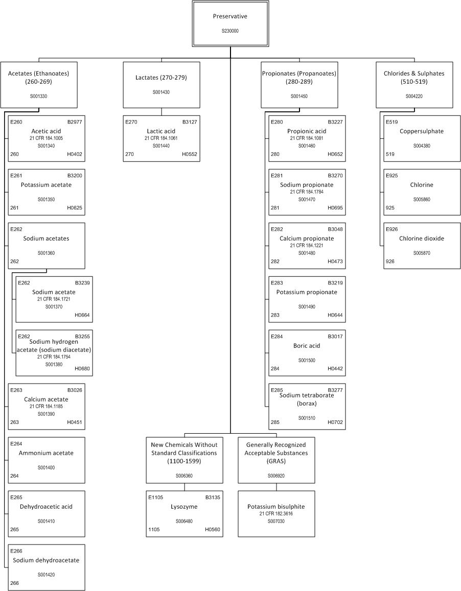 ../_images/$_03-detail-1-chemicals-2-food-additives-3-taxonomy-24-preservative-part-3_.png