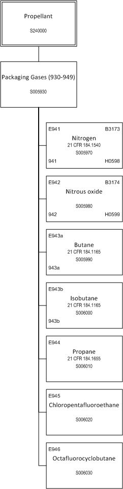 ../_images/$_03-detail-1-chemicals-2-food-additives-3-taxonomy-25-propellant_.png