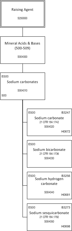 ../_images/$_03-detail-1-chemicals-2-food-additives-3-taxonomy-26-raising-agent_.png