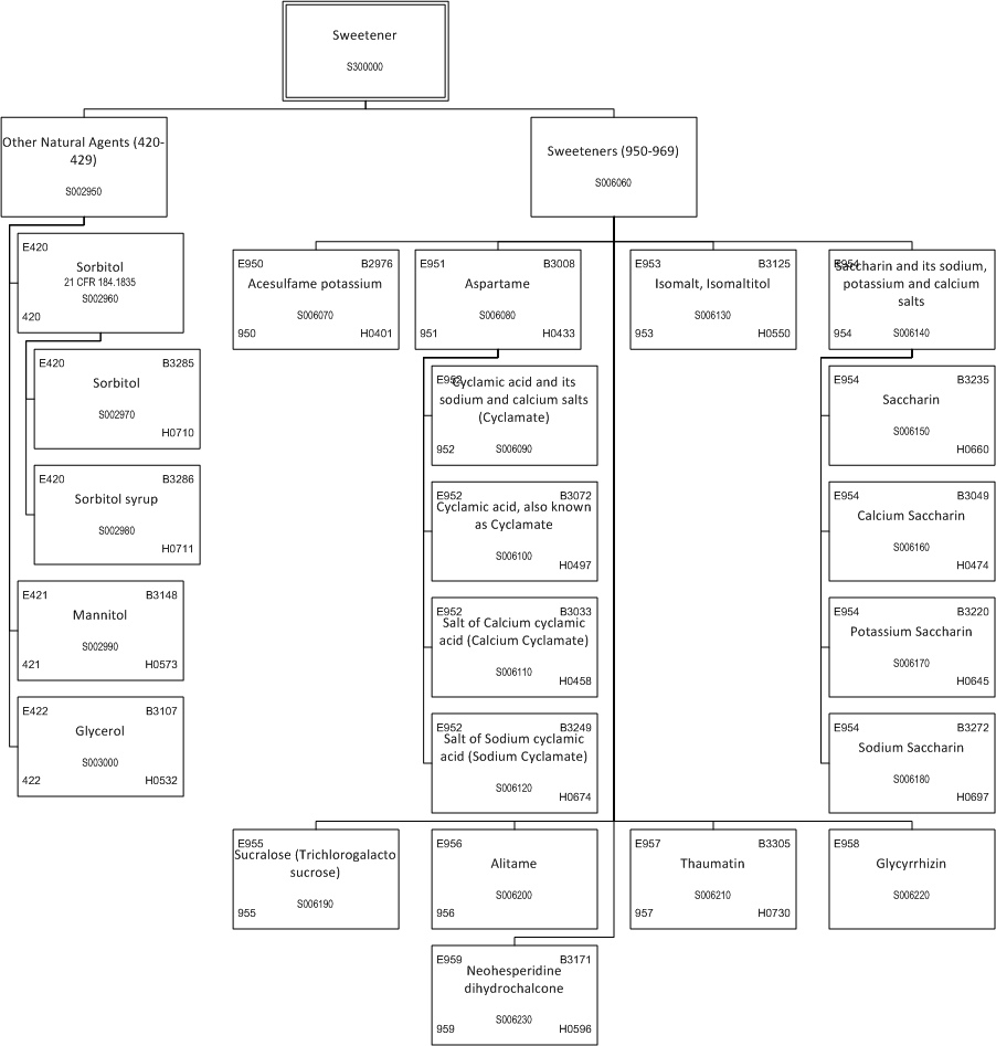 ../_images/$_03-detail-1-chemicals-2-food-additives-3-taxonomy-31-sweetener-part-1_.png