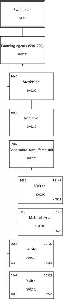 ../_images/$_03-detail-1-chemicals-2-food-additives-3-taxonomy-31-sweetener-part-2_.png